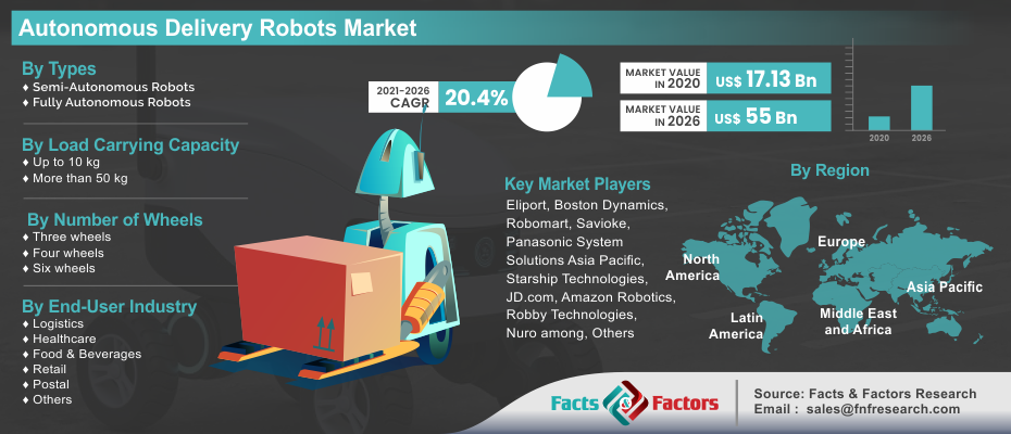 Autonomous Delivery Robots Market